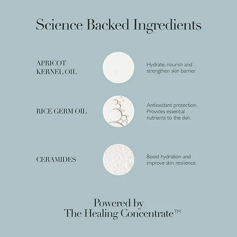 Image shows a light blue background with the title Science Backed Ingredients at the top, followed by three segments detailing ingredients: 1) Apricot Kernel Oil with the text Hydrate, nourish and strengthen skin barrier, 2) Rice Germ Oil with the text Antioxidant protection. Provides essential nutrients to the skin, and 3) Ceramides with the text Boost hydration and improve skin resilience, and at the bottom the text Powered by The Healing Concentrate™.