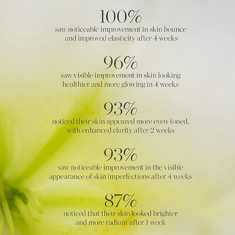 Image 1 - An abstract background with soft yellow and green hues displays a series of percentage statements about improvements in skin quality after using a product, including 100% saw noticeable improvement in skin bounce and improved elasticity after 4 weeks, 96% saw visible improvement in skin looking healthier and more glowing in 4 weeks, 93% noticed their skin appeared more even-toned with enhanced clarity after 2 weeks, 93% saw noticeable improvement in visible skin imperfections after 4 weeks, and 87% noticed that their skin looked brighter and more radiant after 1 week.
Image 2 - An illustration of a bottle of Noni Glow Face Oil with recycling instructions, including steps to remove the plastic wiper guard, rinse out excess product, recycle the glass bottle, remove the dropper, and recycle the glass pipette separately, with the title How to Recycle at the top.
Image 3 - Image shows two bottles of KORA Organics face oil side by side, one with a yellow liquid in a clear glass bottle and the other with a pink liquid in a frosted glass bottle, with packaging in the background; visible text reads New Look, Same Formula, KORA, ORGANICS, NON-GLOW FACE OIL, and note stating Packaging may vary.