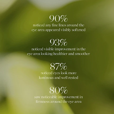 Image 1 - Image of a blurred green background with white text displaying survey results: 90% noticed any fine lines around the eye area appeared visibly softened, 93% noticed visible improvement in the eye area looking healthier and smoother, 87% noticed eyes look more luminous and well rested, and 80% saw noticeable improvement in firmness around the eye area.
Image 2 - Image shows two bottles of KORA Organics Noni Radiant Eye Oil side by side, one with a gold cap and a white box next to it, and the other with a brown cap and a white box that reads KORA Organics Noni Radiant Eye Oil, followed by the text New Look, Same Formula and a note at the bottom stating Please note: Packaging may vary. For a limited time, you may receive either of these packages.