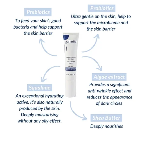 A diagram featuring a tube of Gallinée Eye Contour Cream with arrows pointing to descriptions of its key ingredients: Prebiotics, Probiotics, Squalane, Algae extract, and Shea Butter, along with their benefits.