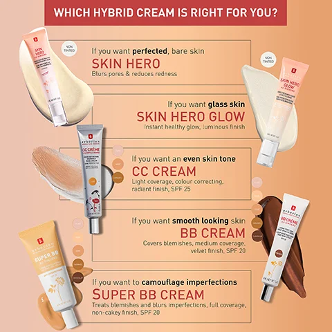 Infographic comparing different hybrid creams with descriptions of each product, including SKIN HERO, SKIN HERO GLOW, CC CREAM, BB CREAM, and SUPER BB CREAM, along with their benefits and coverage details.