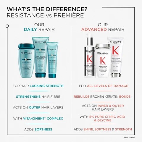 Image 1 - Image comparing two hair care product lines, Kérastase Resistance (left) for daily repair emphasizing strength, softness, and outer layer action, and Kérastase Première (right) for advanced repair addressing all damage levels, highlighting bond rebuilding and inner layer action, with visible text detailing key features.
Image 2 - A woman with sleek, long hair styled in a low ponytail is seen from behind against a gray background, with product packaging for Kérastase displayed at the bottom and text reading Force Architecture, Formulated to cleanse and fortify damaged hair at erosion levels 1-2, Utilising a Vita-Ciment® complex, Hair is left soft, sleek and protected.
Image 3 - Image shows a woman with shoulder-length blonde hair, split into two sections labeled Before on the left and After on the right, with hair texture samples shown in squares above each section. The visible text includes *Illustration of the contemplated results obtained after applying the Products Resistance Bain Force Architect, Resistance Masque Force Architect, Resistance Ciment Thermique.
Image 4 - Image features a clear petri dish containing blue beads, water, and an ornamental green plant, alongside a smooth, white substance, with the text VITA-CIMENT® displayed below.
Image 5 - A smiling man with curly hair is wearing a suit and is shown against a white background, with the text describing hair care issues and a solution titled Résistance. Visible text includes HOVIG ETOYAN, Global Professional Ambassador, and a description of how hair strength and condition can be affected by chemical processing or heat styling, damaging it. The solution? Résistance.